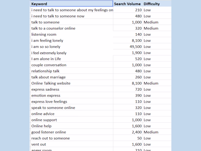 Conducted in-depth keyword research for