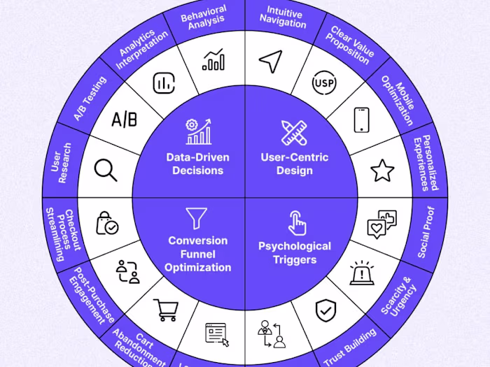 Data-Driven CRO for E-commerce Success