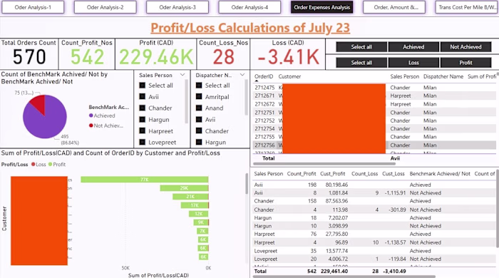 Dynamic Dashboard Created to analyse the profit / loss for a...