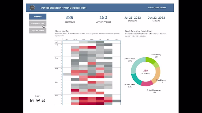 Project Metrics: Identify work types and work load over time