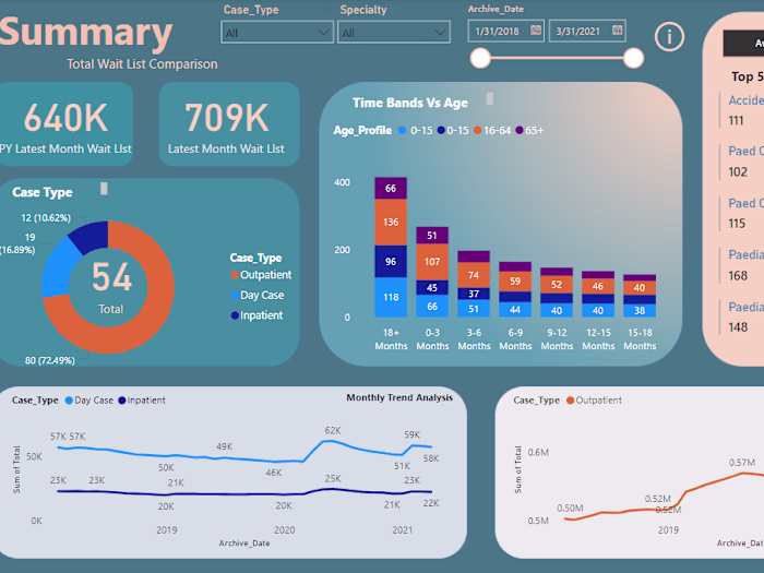 
Patient Wait List Dashboard: Optimizing Healthcare Operations