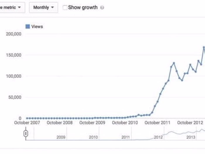 50K Organic Views On Blogs : SEO Crack
