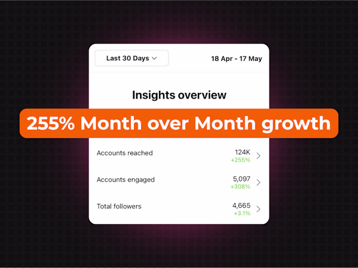255% Month over Month growth for a Wedding Brand