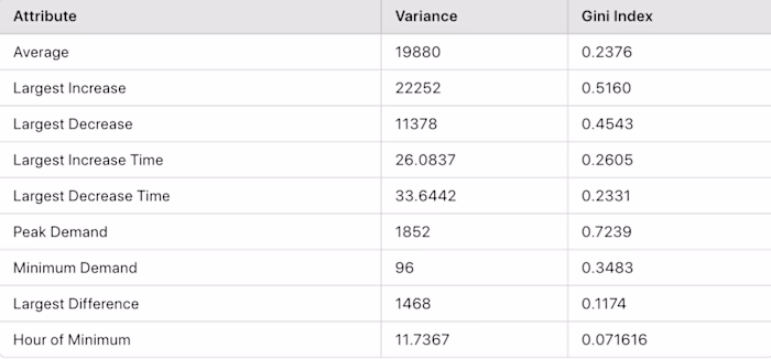 Analyzing Customer Energy Consumption Patterns