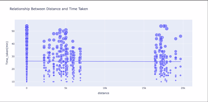 Food Delivery Time Prediction using Machine Learning