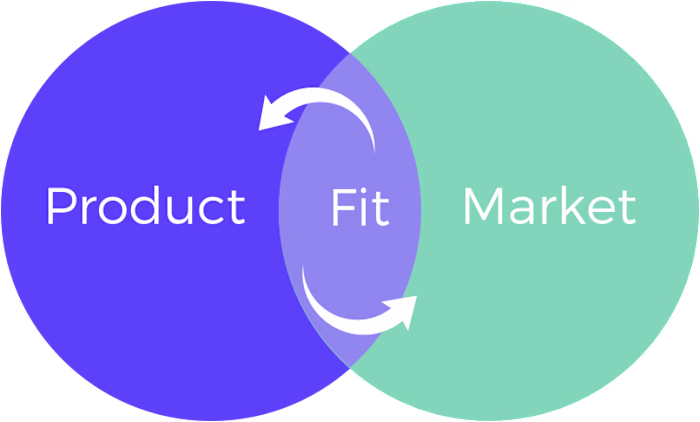 Achieving Product-Market Fit for SaaS Companies