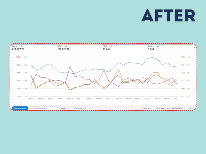 Amazon Account Management | Amazon VA | Bulk Sheet | POA | Sale 