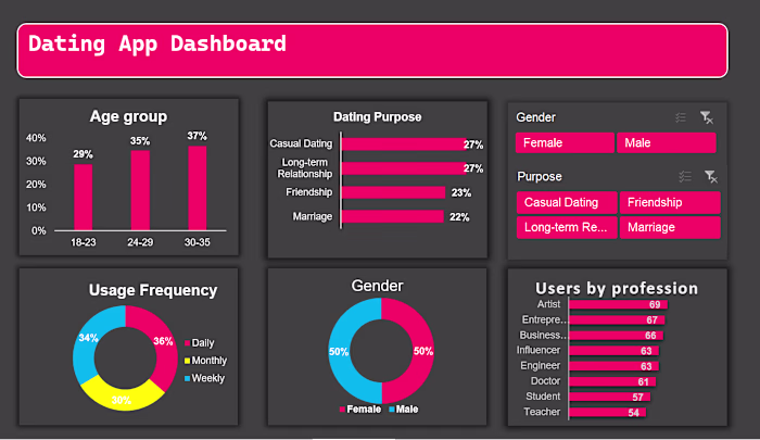 Dating app dashboard for analysis