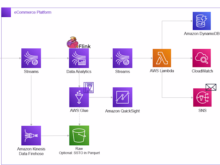 E Commerce Analytics Pipeline