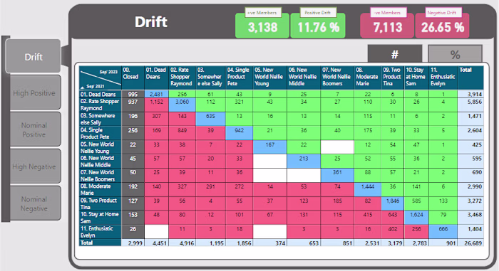 Persona Development - Customer Segmentation 