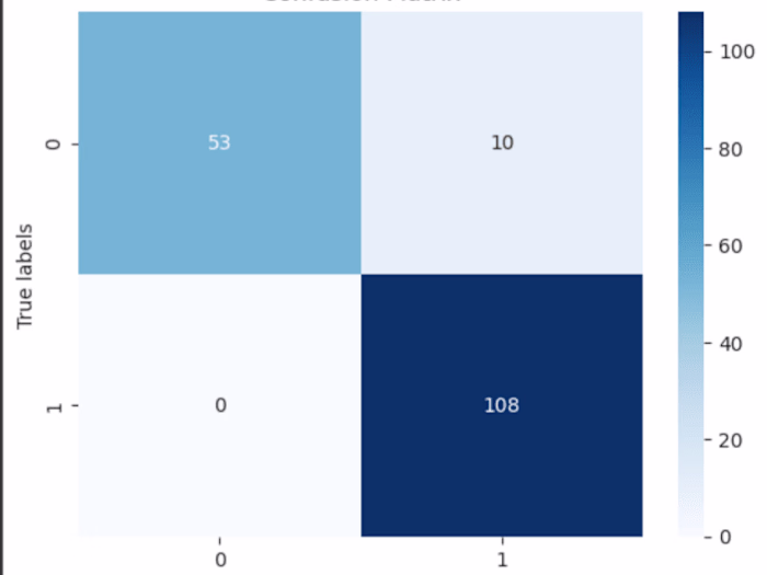 Breast Cancer Diagnosis Classification Using Naive Bayes