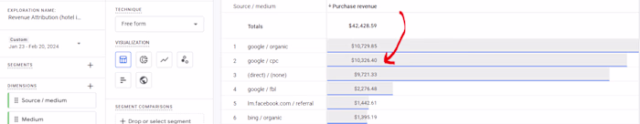 Hotel Advertising | 6+ ROAS