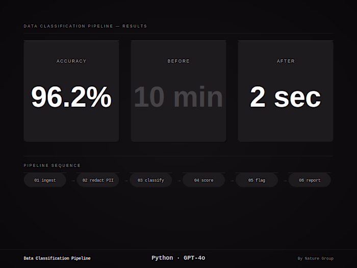 Built an AI pipeline to