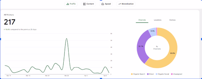 This is a 28-day overview