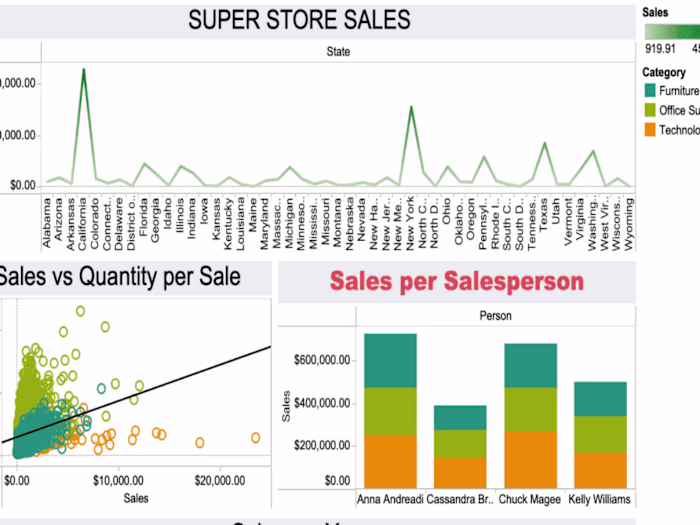 Tableau Project: Super Store Sales