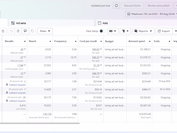 Meta Ads Performance For Finance & Credit