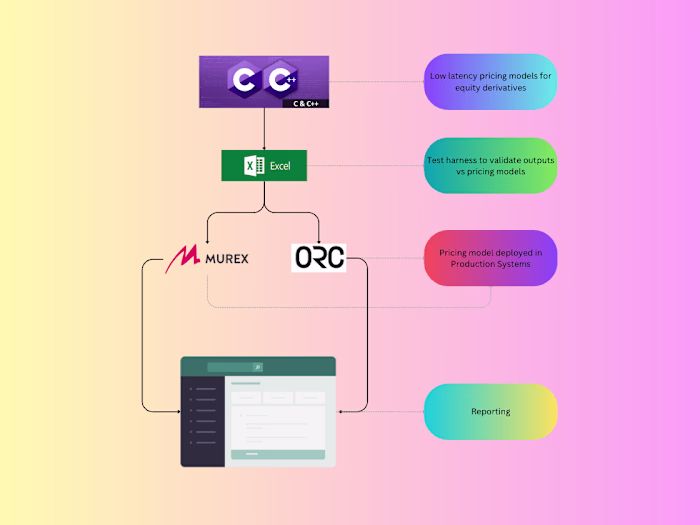 Software Engineering for Risk Management and Trading