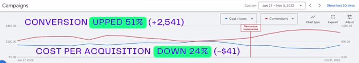 Google Ads sign-up increased by 51% and CPA was down 24% 
