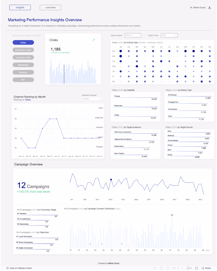 Marketing Campaign KPI Dashboard