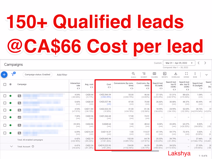Generated 150+ leads for a mortgage brokerage
