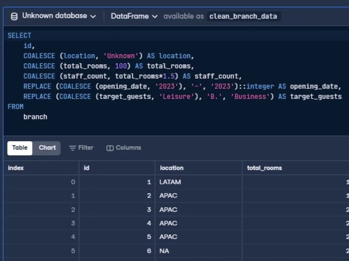 Analyzing Customer Satisfaction for a Hotel