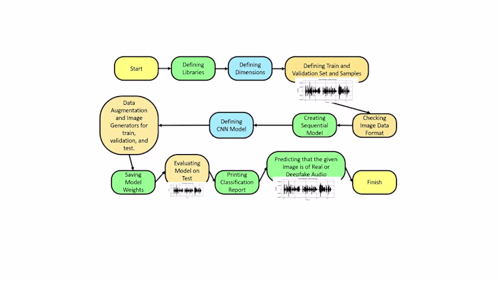 Defined a CNN network and