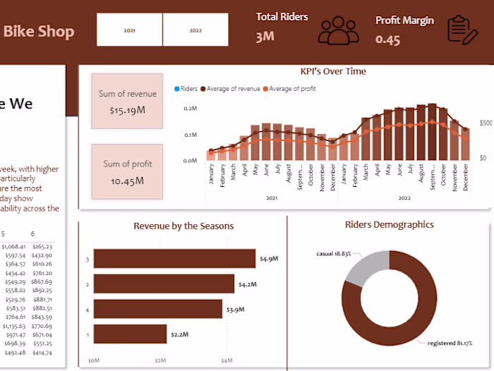 Pricing Strategy Analysis for Rideshare Company
