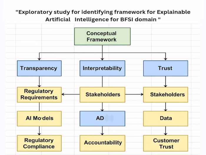 Conceptual Framework for XAI in BFSI