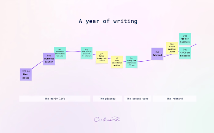 This year, I wrote 48 posts on Substack, 200 on Linkedin, re...