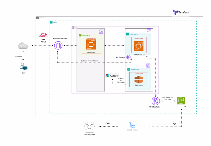 Scalable E-commerce Big Data Platform for BuildItAll