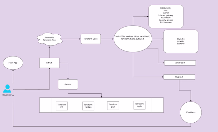 terraform-flask-sanity