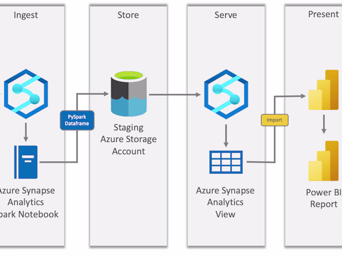 
SQL Server to Azure Data Lake ETL & Power BI Reporting