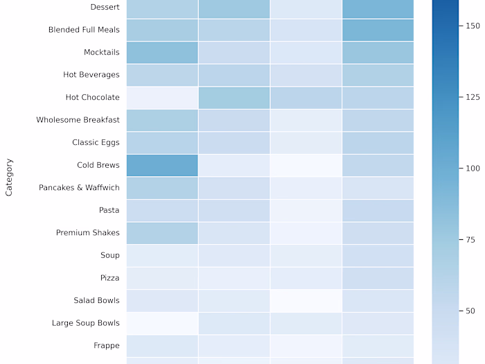 Blend Café Dynamic Pricing Recommendation Engine