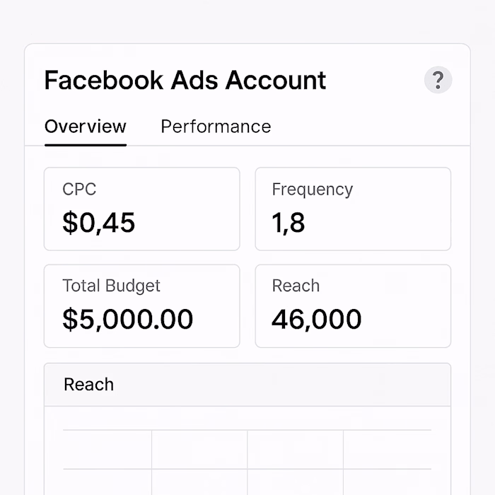 Facebook Ads Performance: Low CPC, High Reach & Engagement