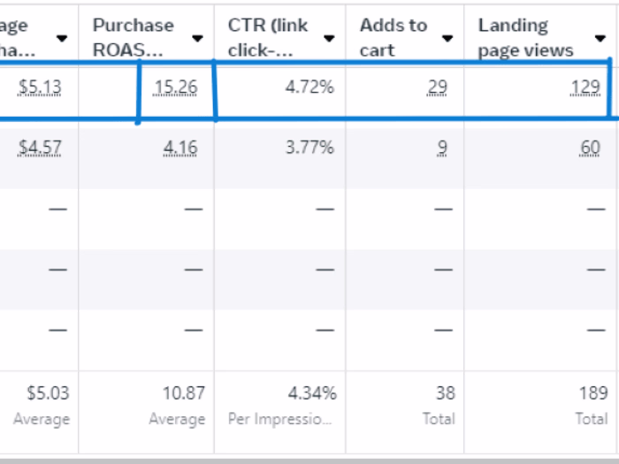 High Performance Facebook Ads Campaign 15.26 ROAS