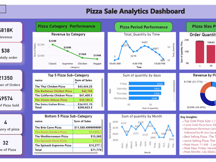 Pizza Sales Analytics Dashboard using MS Excel