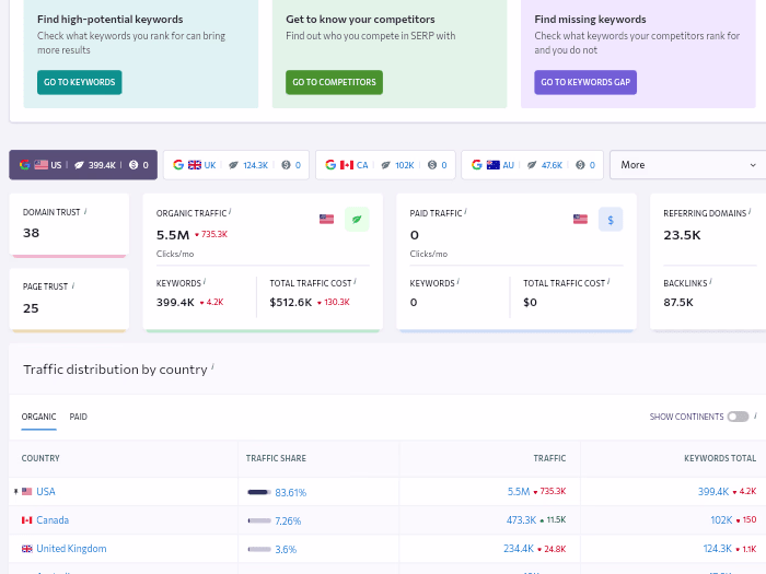SEO Strategy Success: Boosted Traffic and Rankings 