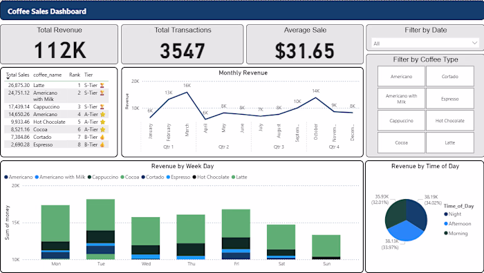 Coffee Sales Performance Dashboard 