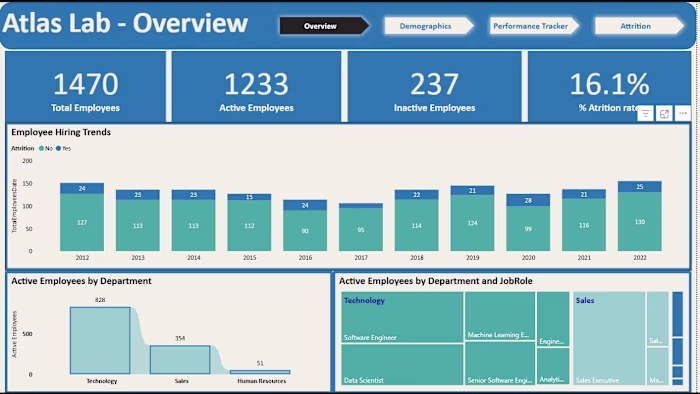 Employee Data Analysis for Atlas Lab