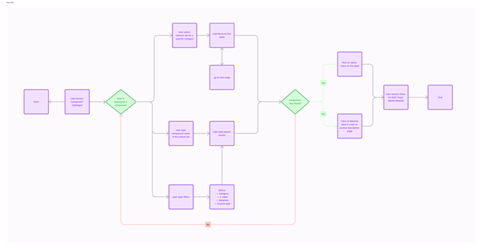 Building Materials Catalogue Search Experience