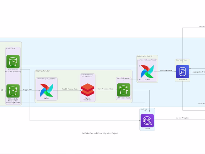 Let'sGetChecked Cloud Migration Project