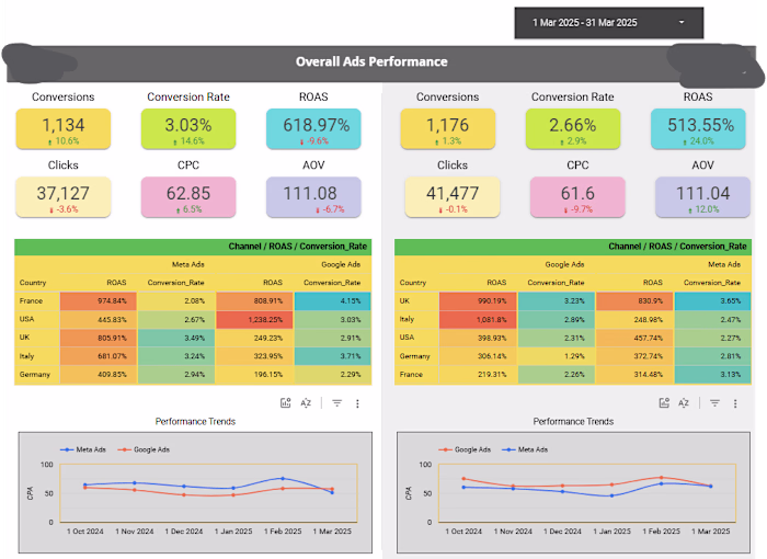 ROAS Across channels, geography compared by brand