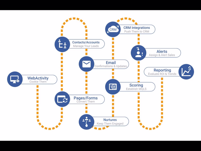 Marketing Automation Success