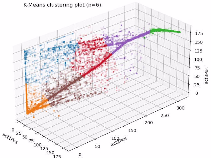 Business Class Seat Actuator Data for Commercial Revenue Models