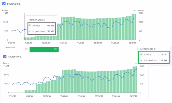 Technical Remediation - Exploding Indexation from 100k to 1M+!