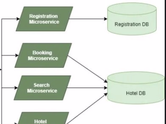 Hotel Service microservice project