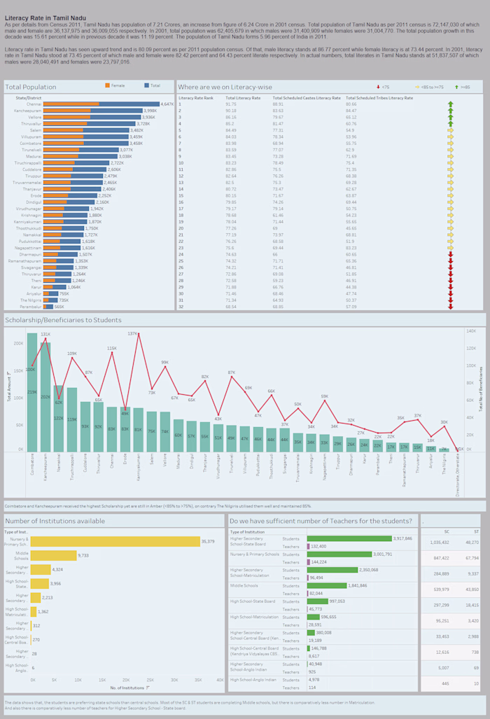 Literacy Rate in Tamil Nadu