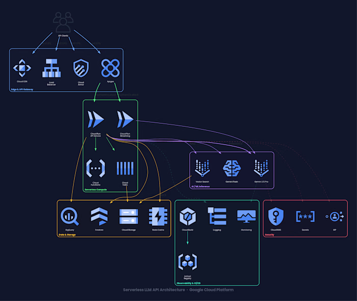 I built a production-ready serverless