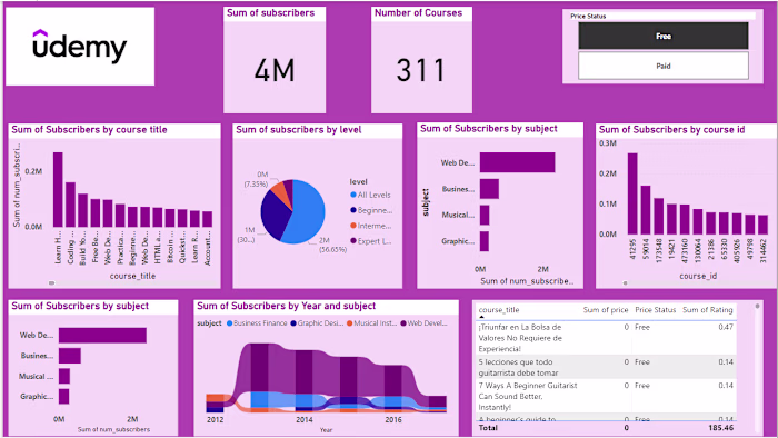 Data analysis and visualization for Udemy