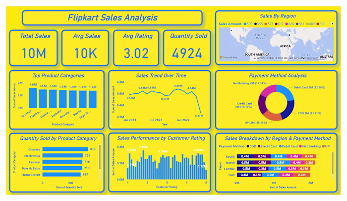 Flipkart Sales Analysis Dashboard